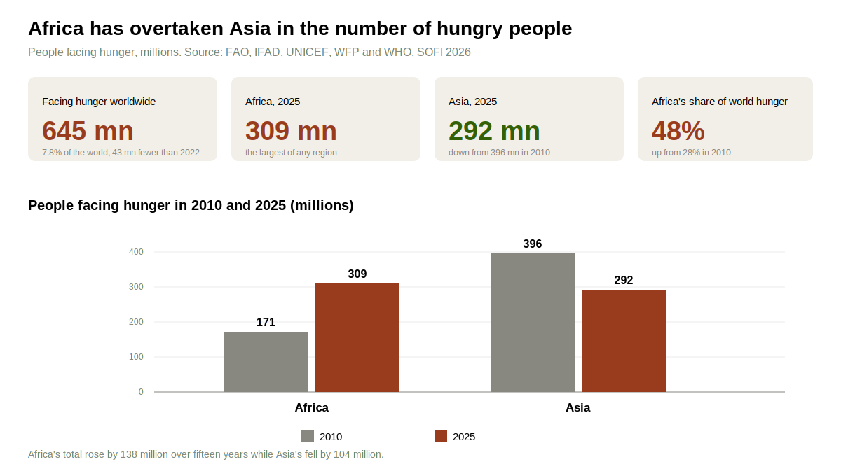 Africa has overtaken Asia in the number of people facing hunger.png